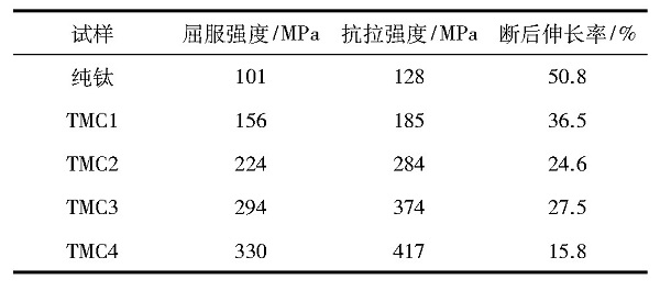 纯钛及钛基复合材料试样在300℃时的拉伸性能