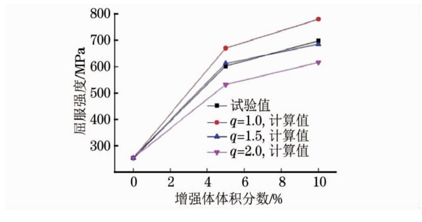 不同q时不同增强体含量钛基复合材料的室温屈服强度计算值与试验值的对比