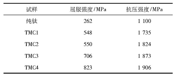 纯钛及钛基复合材料的室温压缩性能