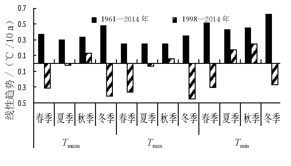 ͼ3 ɹŵ19612014CWHʱļTmeanTmaxTminԱ仯ƣ/10 a)