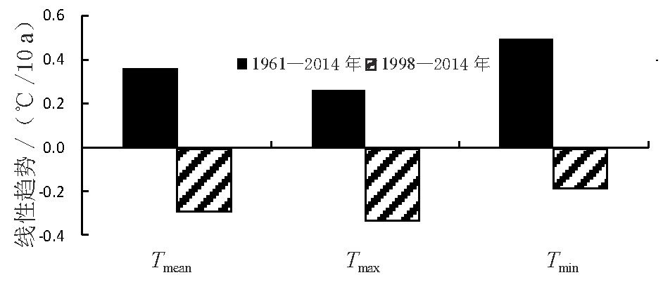 ͼ1 ɹ19612014CWHʱڵƽTmeanTmaxTminԱ仯