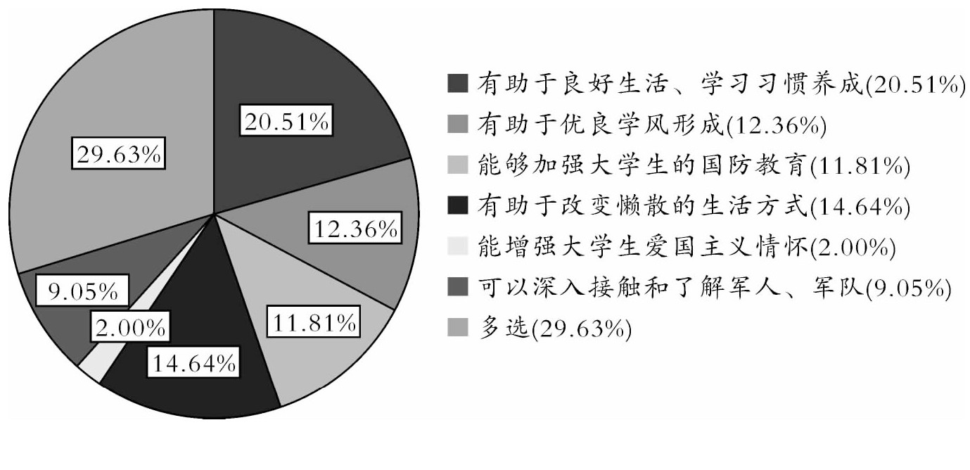 图1 军训在哪些方面有助于学生成长