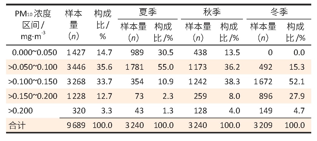 表3 不同季节地铁车厢PM10质量浓度区间分布