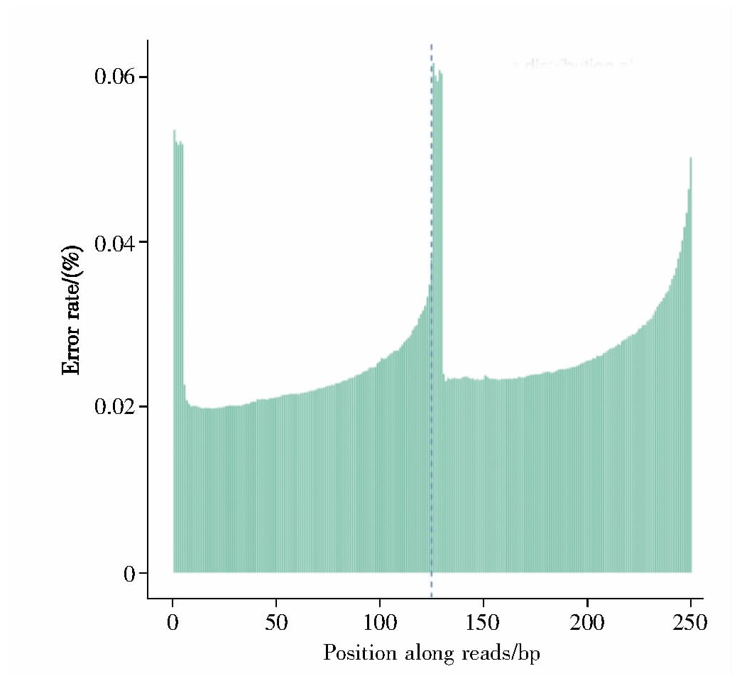 Fig.1 Error rate distribution along r