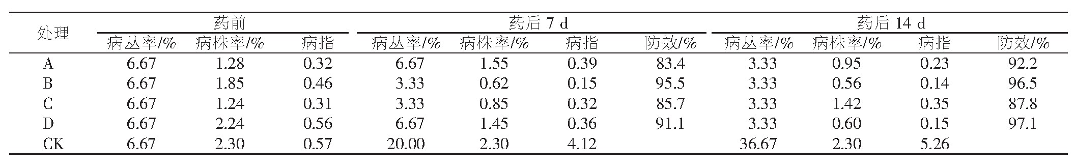 表1 不同处理对水稻纹枯病的防效