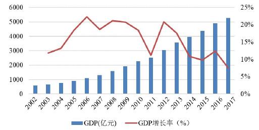  GDP  GDP ͳƣ2002-2017 ꣩