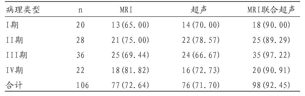 2 MRIԼѳٴڵ׼ȷԷ(n%)