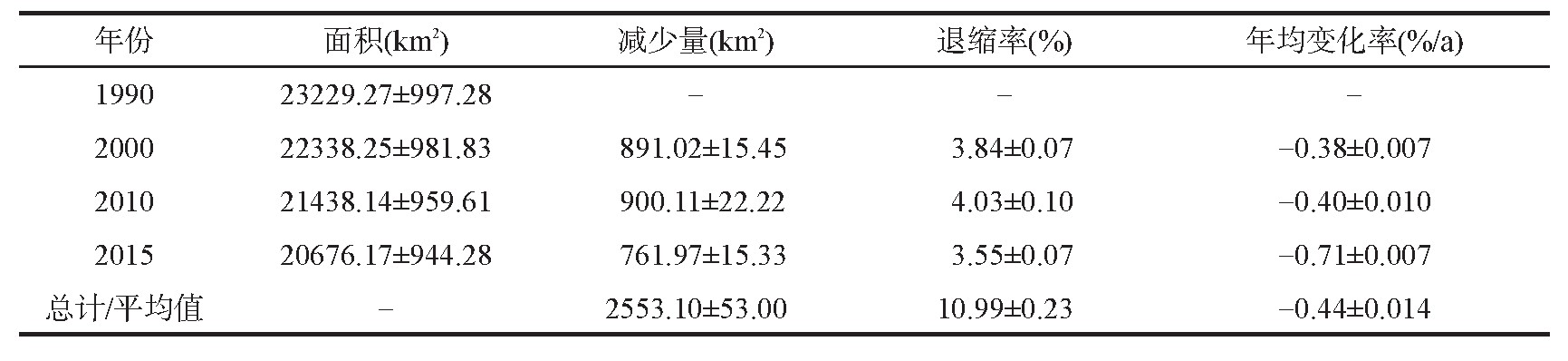 2 19902015о仯