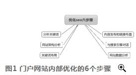 图1 门户网站内部优化的6个步骤