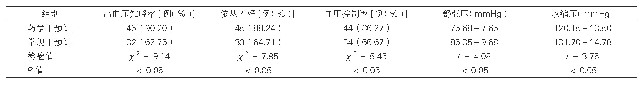 2Ѫѹ߸ԤԺָȽϣn=51)