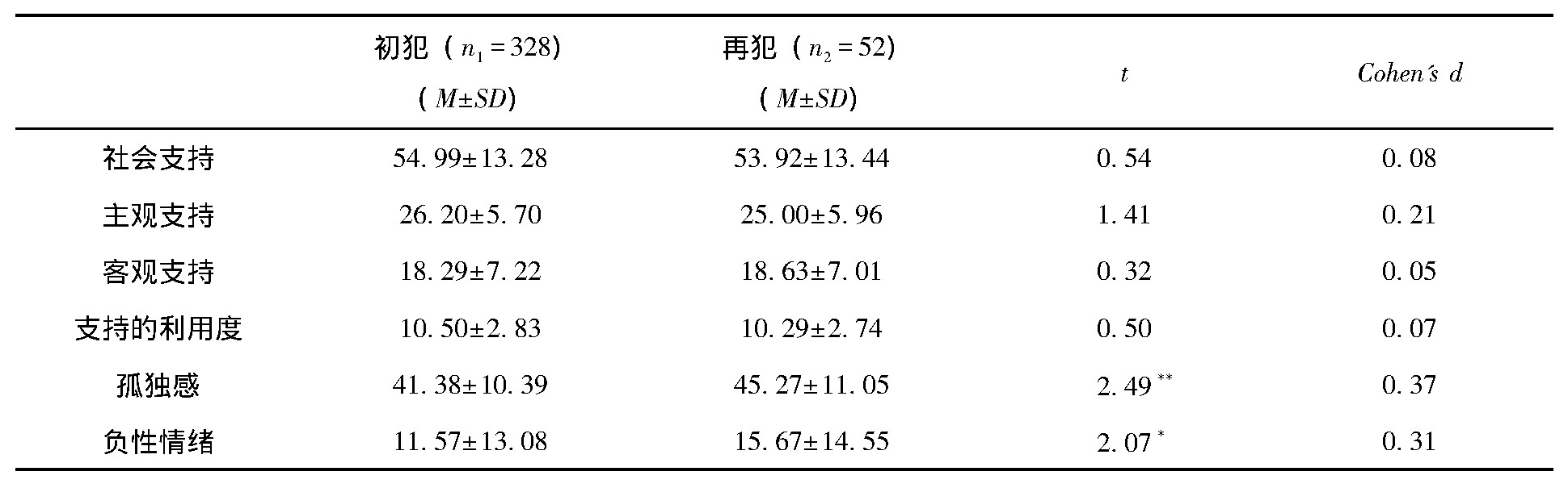 2 ٷڸ÷ֱȽ(N=385)