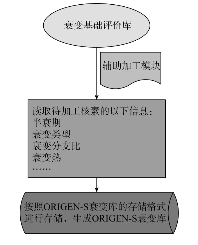 ͼ2 ORIGEN-S˥ӹʾͼ