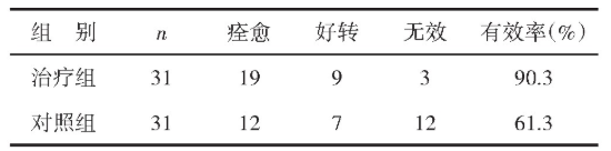 两组综合疗效比较