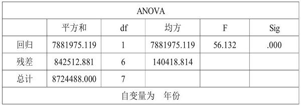 ANOVA