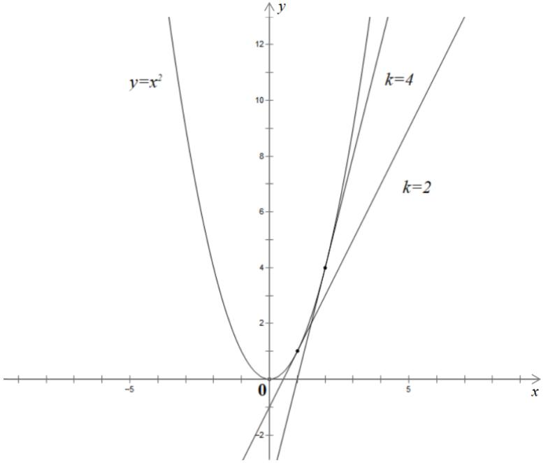 ͼ2 y=x2бԱx