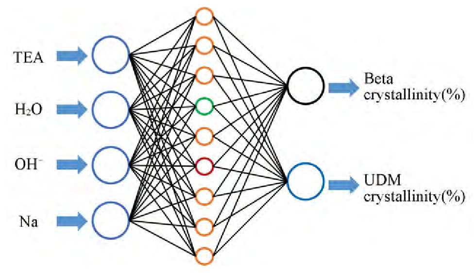 Fig.5 Artificial neural network