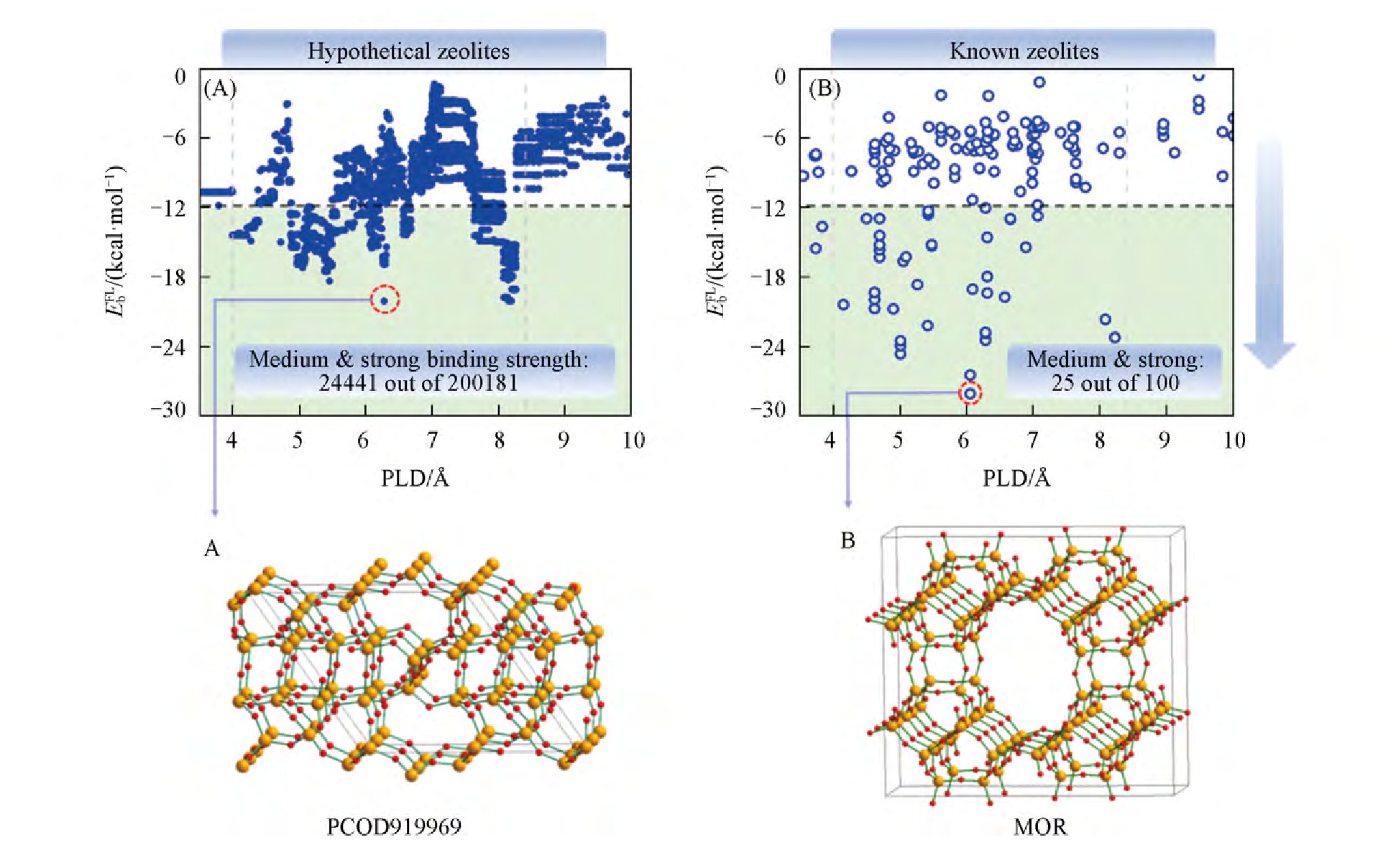 Fig.3 Binding energies(EbPL,1 kcal=4.19 k J) of 200181 hypothetical zeolites(A) and 100 known zeolites(B)against diameters(1?=0.1 nm) of the largest included spheres(PLD)[60]