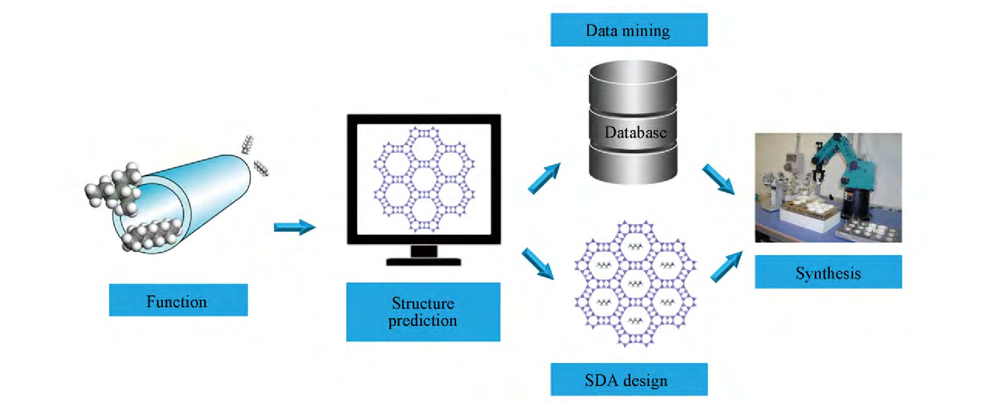 Fig.1 Rational synthesis of zeolitic materials with desired functionalities and structures[23]