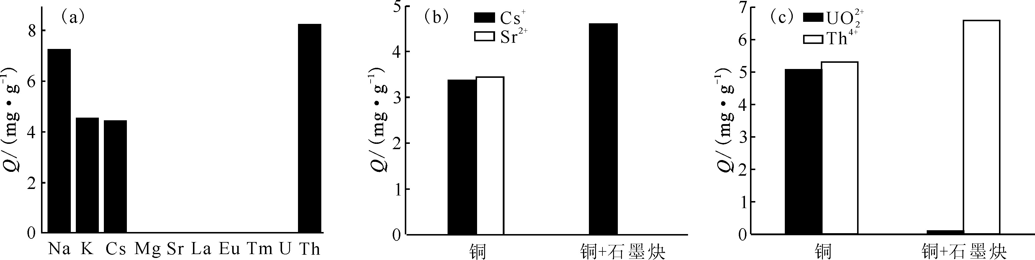 ͼ7 ʯīȲѡԼ(a)ԼʯīȲͭCs+/Sr2+(b)Th4+/UO2+2ѡԶԱ(c)[38]