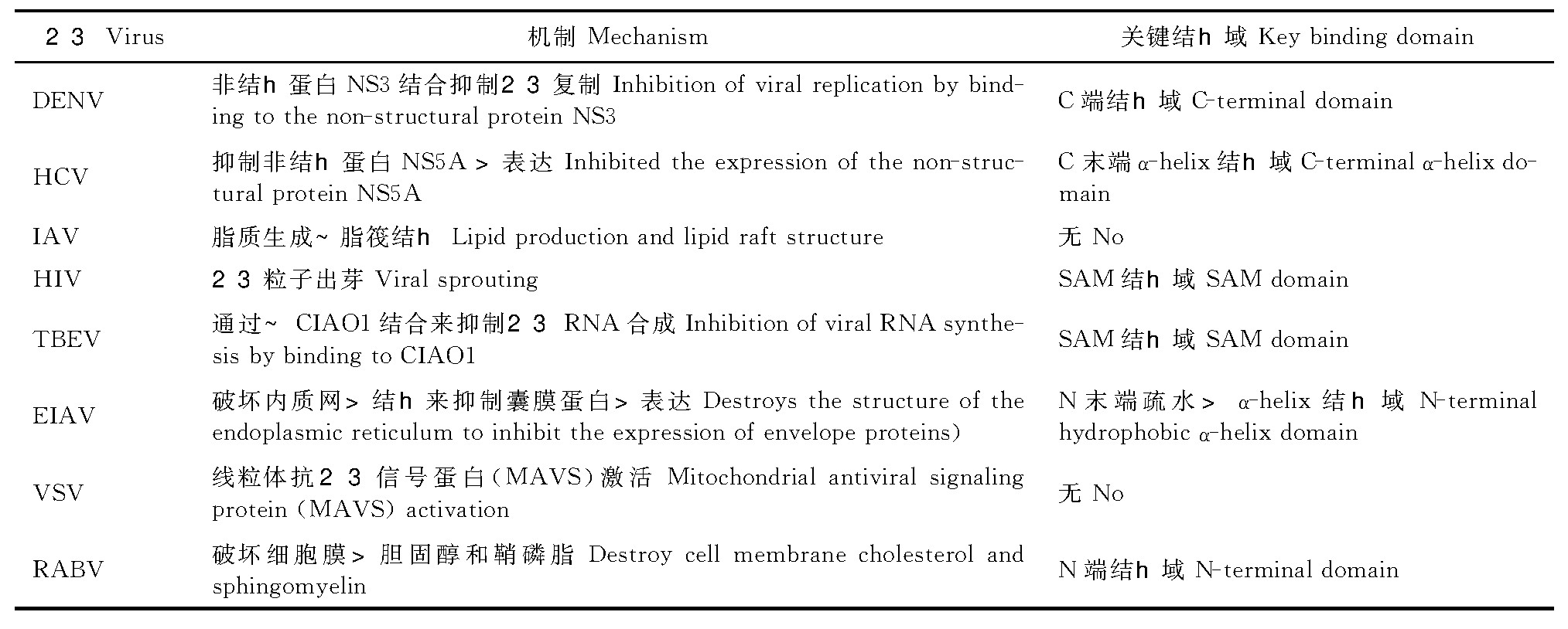 表1 Viperin的抗病毒作用及关键结构域