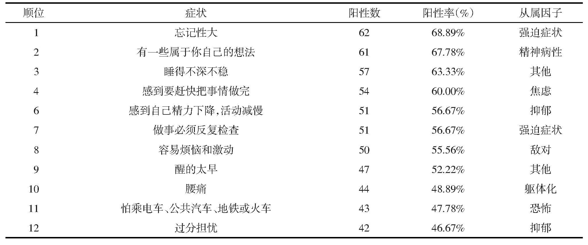 4 NCPڼҽԱSCL-90ǰ12λ֢״