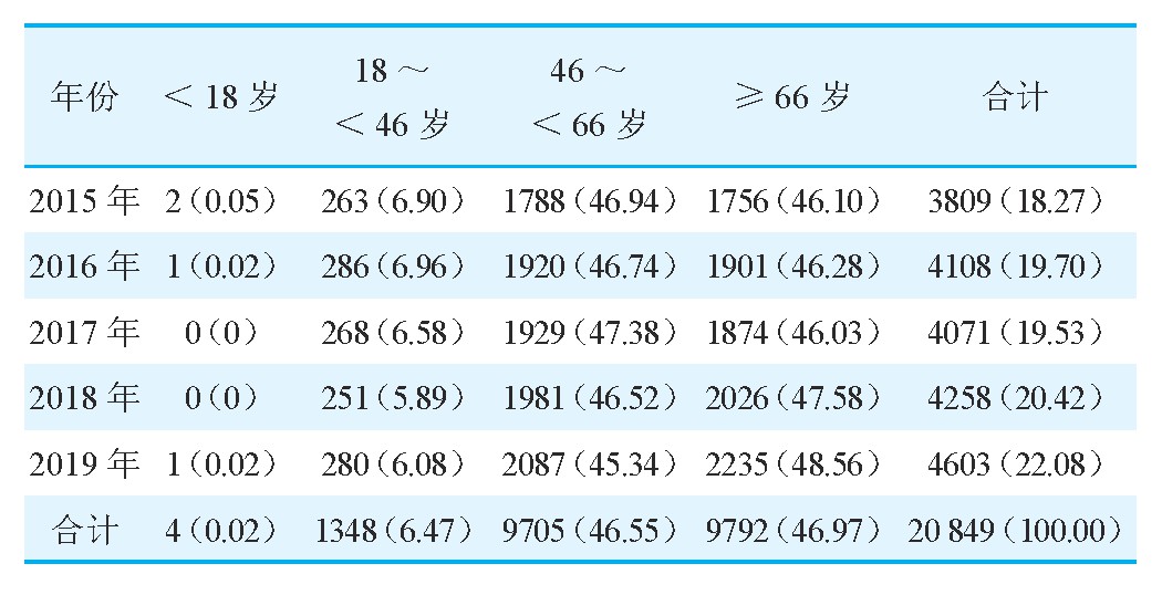 1 20152019ڿסԺߵ乹[%]