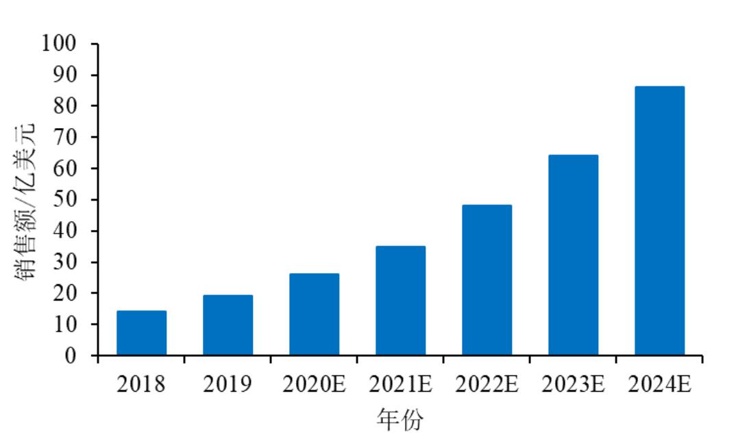 ͼ1 2018-2024ȫҩгģԤ