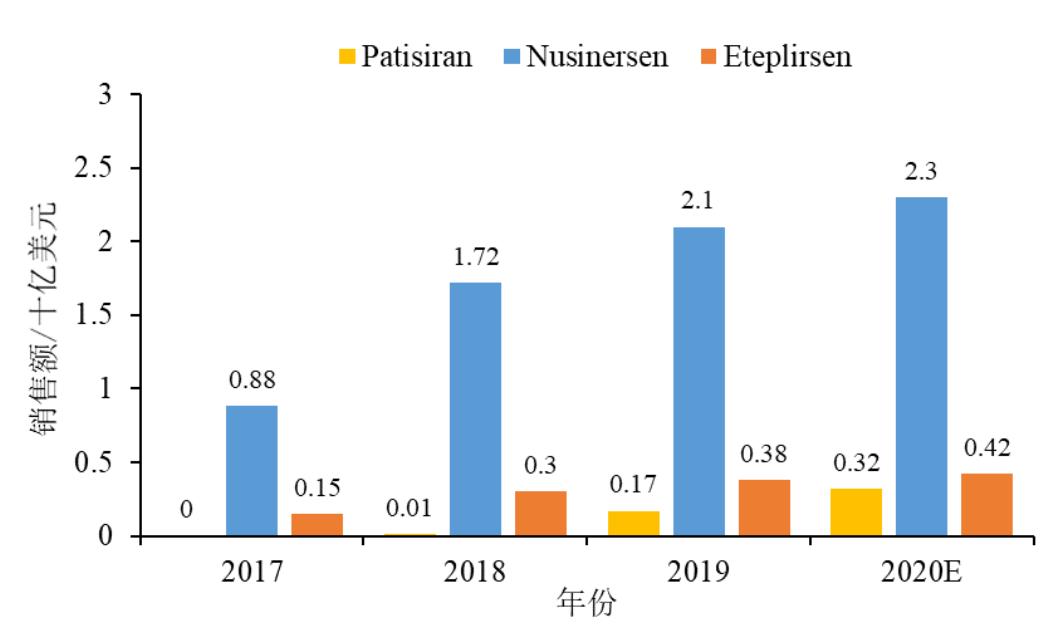 ͼ2 2017-2020PatisiranNusinersenEteplirsenȫгģԤ