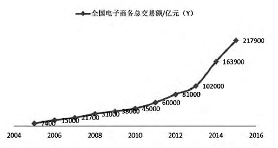 ͼ1 2005-2015ȫܽ׶