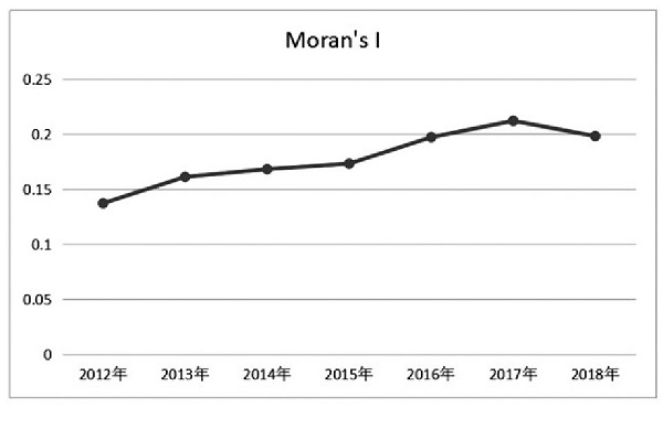 2012-2018Morans Iֵͼ