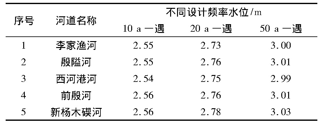 3 ˮ滮+й滮Ŀӵˮλ