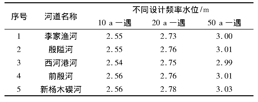 3 ˮ滮+й滮Ŀӵˮλ