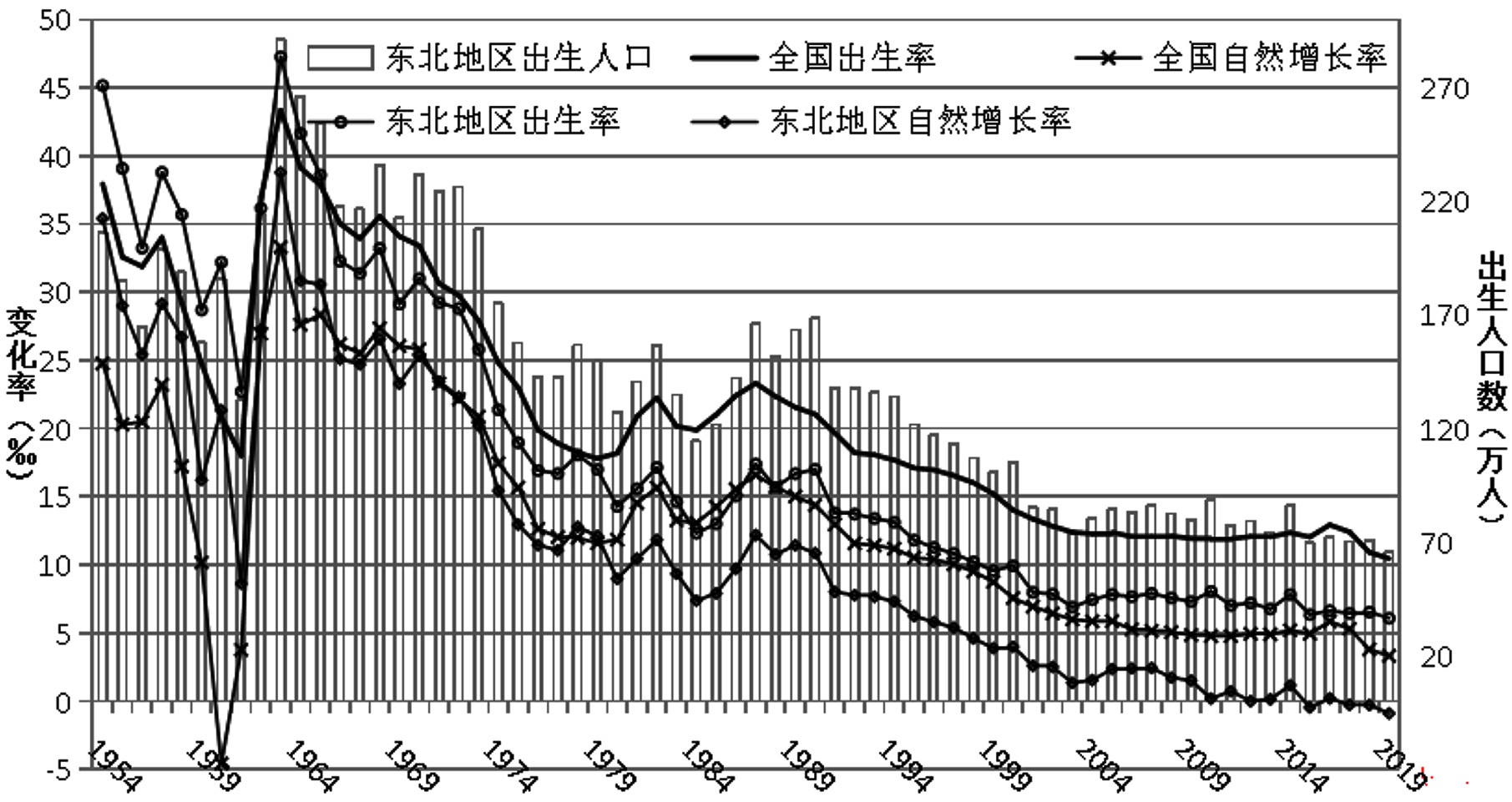 ͼ1 1954-2019˿Ȼʱ仯