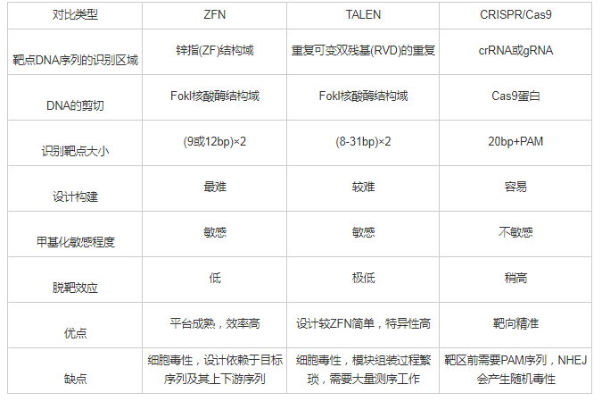 1 ZFN,TALENCRISPR/Cas9ֻ򶨵μıȽ