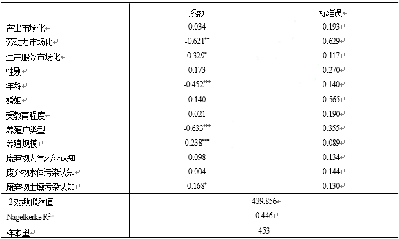 6 ֳԴΪӰصLogisticعƵ̶ЧӦ