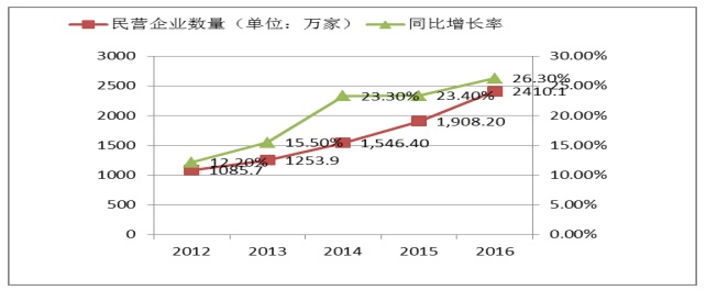 中国民营企业年增长状况统计图