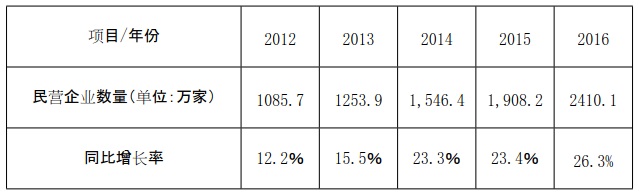 中国民营企业年增长状况统计表
