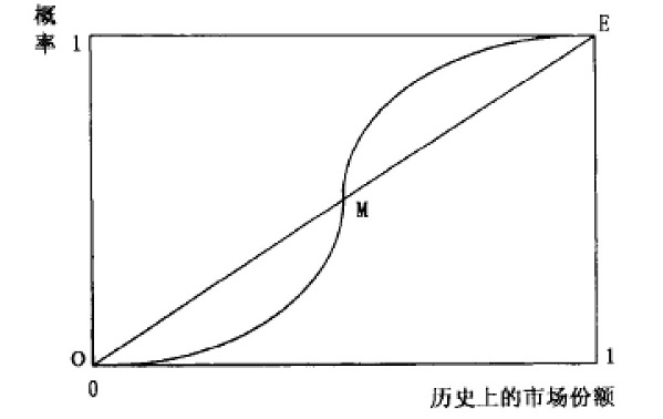 某种制度（技术）被采纳的概率曲线