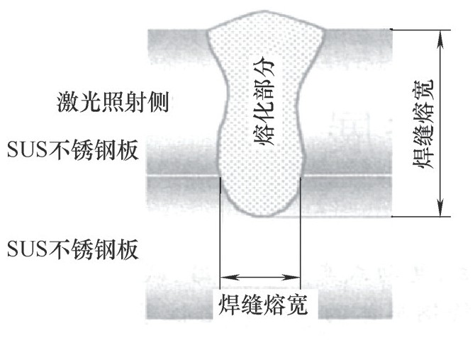 图1 激光焊接原理