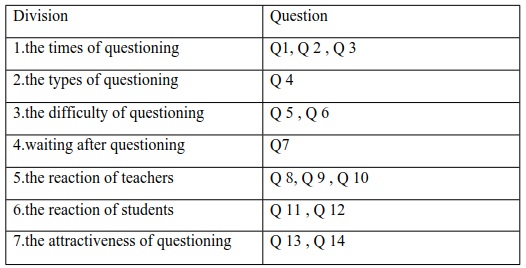 Seven divisions of questionnaire