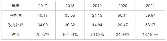 ǵ2018-2021ռ