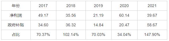 ǵ2018-2021ռ