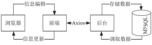 信息上传