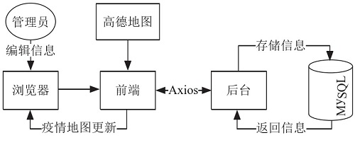 疫情地图实现流程图