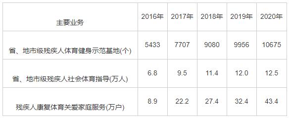 2016-2020年中国残疾人体育事业主要业务汇总表