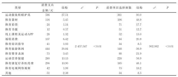 广西农村居民体育消费结构整体特征一览表