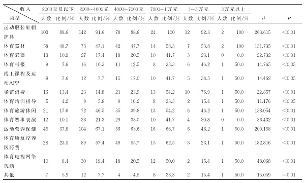 广西农村居民体育消费结构收入特征一览表