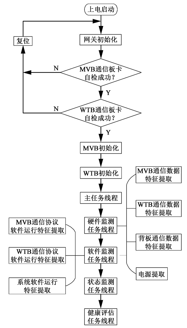 CPUư忨PHMʵʩ