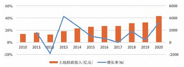 2010-2020年上海市土地财政收入及增长率