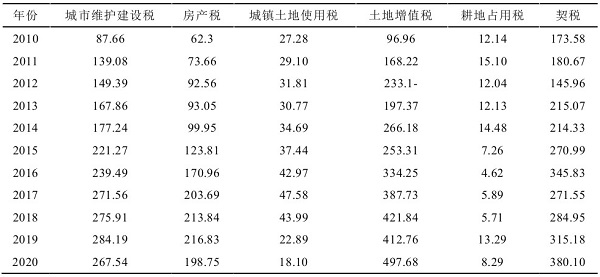 2010-2020年上海市土地财政税收收入情况